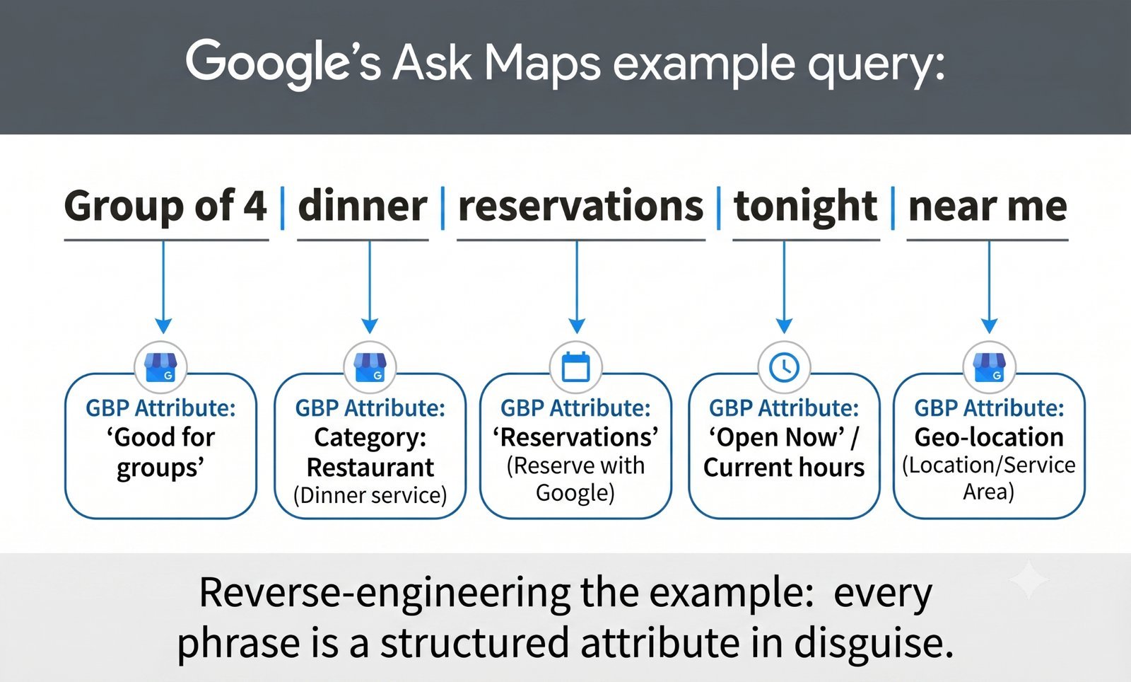 Google's Ask Maps example query annotated to show which GBP attributes each phrase maps to.