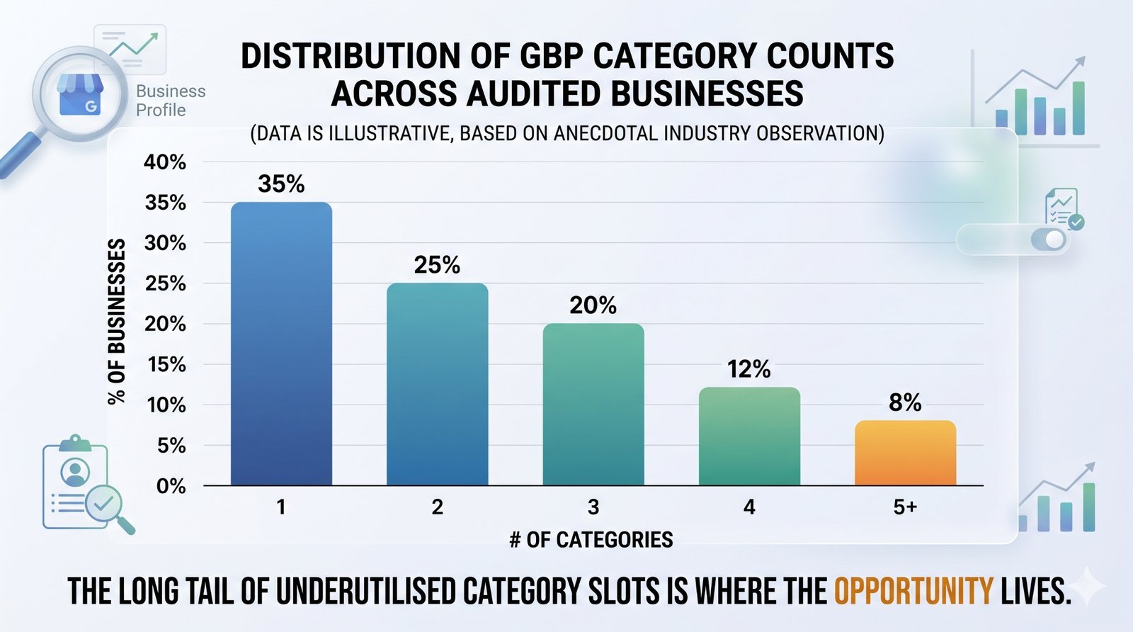 A bar chart showing the distribution of GBP category counts across audited businesses.