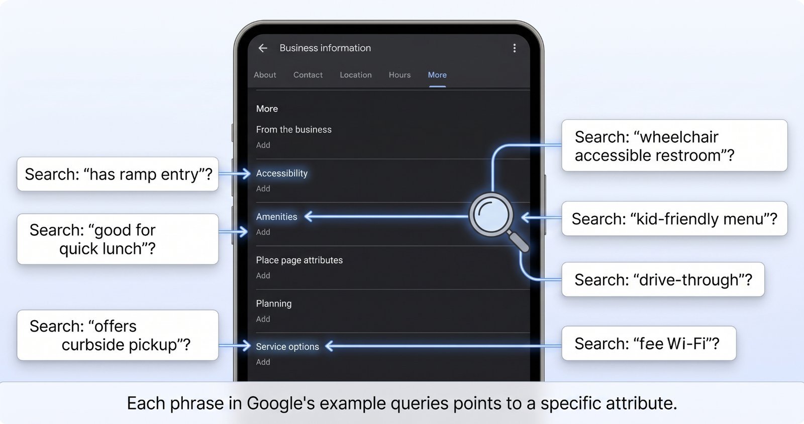 A visual mapping Google's Ask Maps example query to specific GBP attributes.