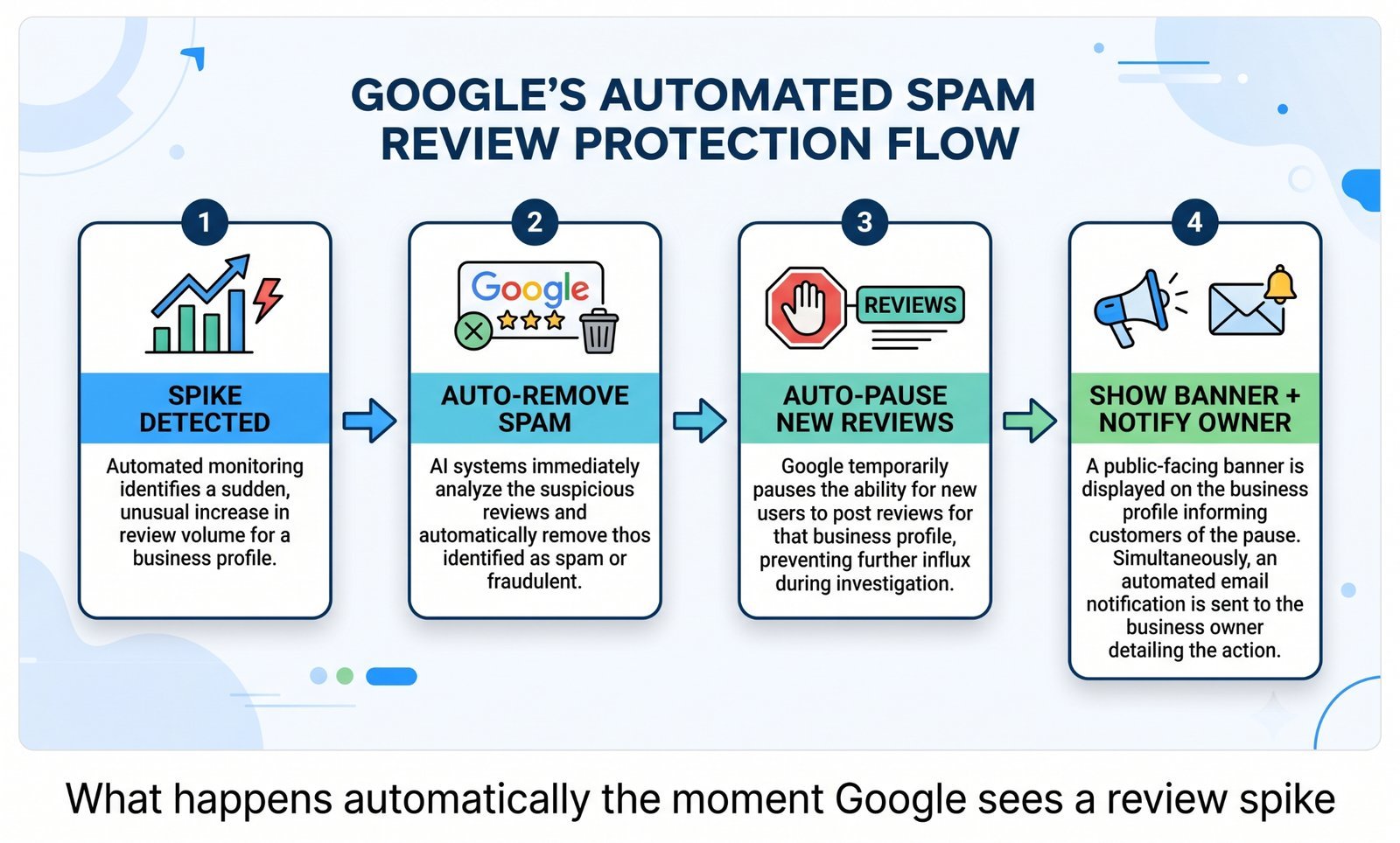 A flowchart showing Google's new spam-review protection flow