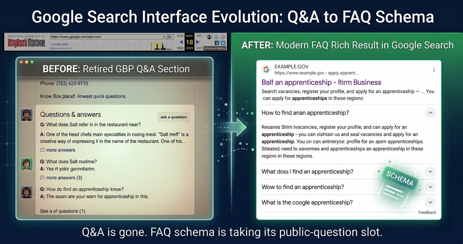 A before/after showing the retired GBP Q&A section and a modern FAQ rich snippet in Google Search.